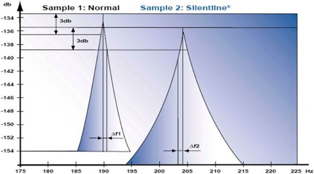 Test results diagram on SILENTLINE® shims