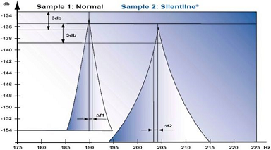 Resultato del testo dello CETIM sugli spessori SILENTLINE®